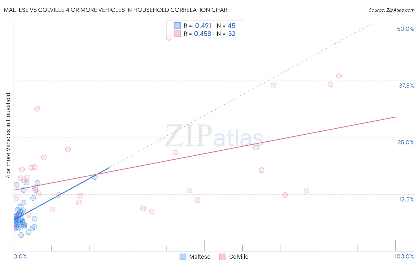 Maltese vs Colville 4 or more Vehicles in Household