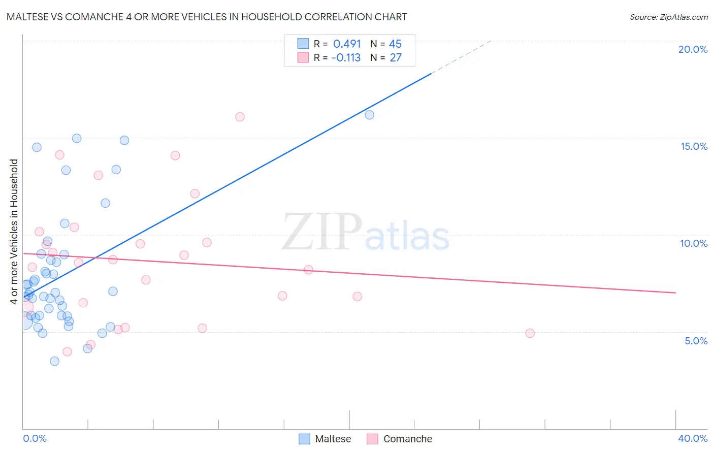 Maltese vs Comanche 4 or more Vehicles in Household