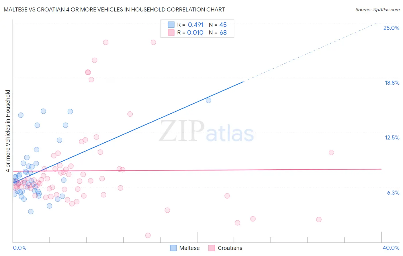 Maltese vs Croatian 4 or more Vehicles in Household