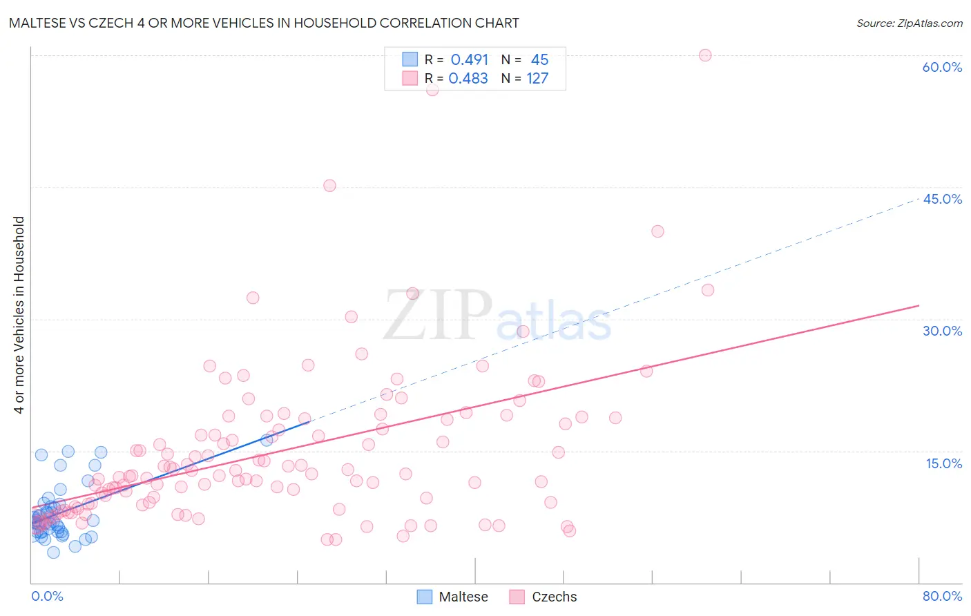 Maltese vs Czech 4 or more Vehicles in Household