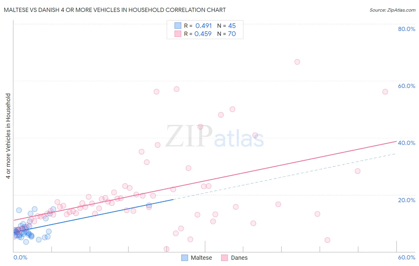 Maltese vs Danish 4 or more Vehicles in Household