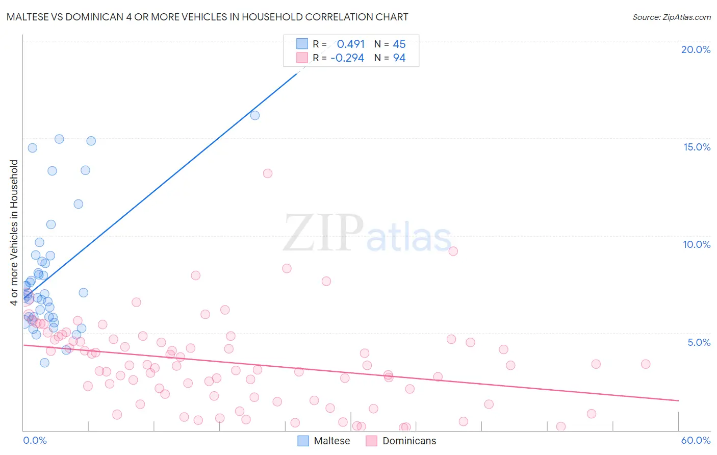 Maltese vs Dominican 4 or more Vehicles in Household