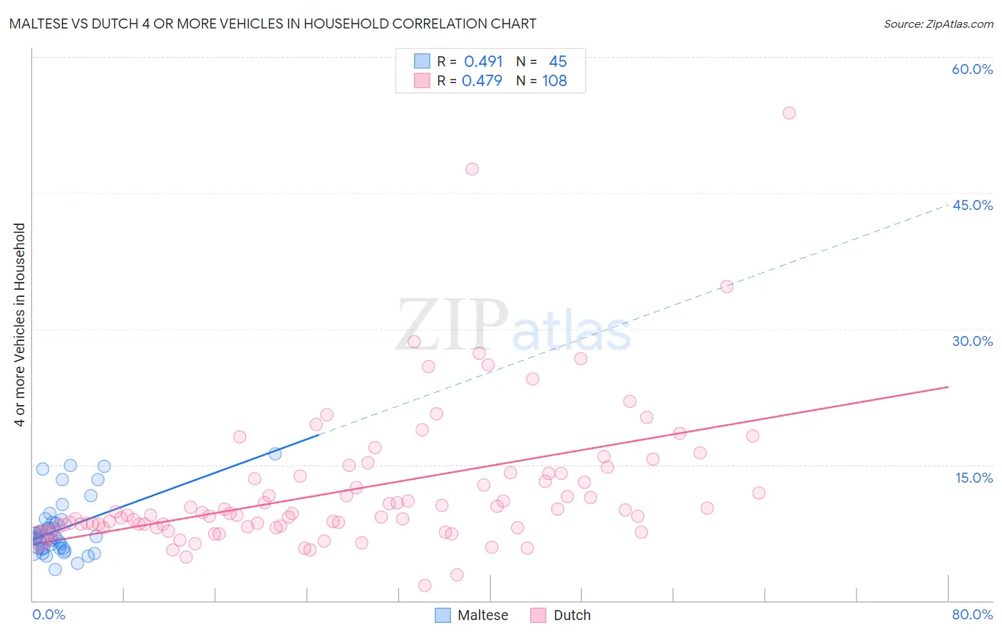 Maltese vs Dutch 4 or more Vehicles in Household