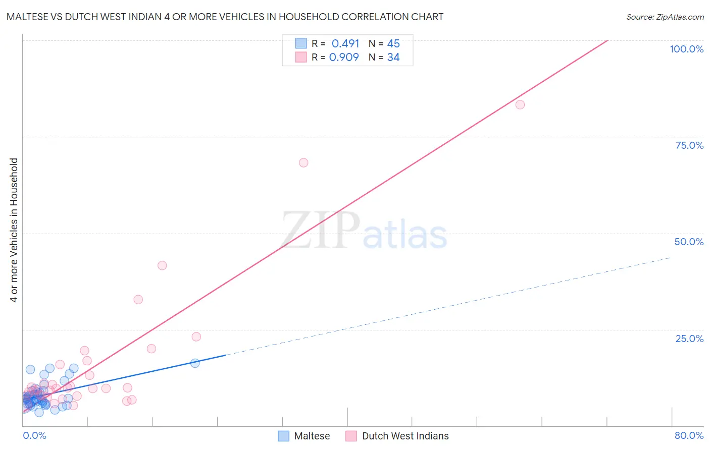 Maltese vs Dutch West Indian 4 or more Vehicles in Household