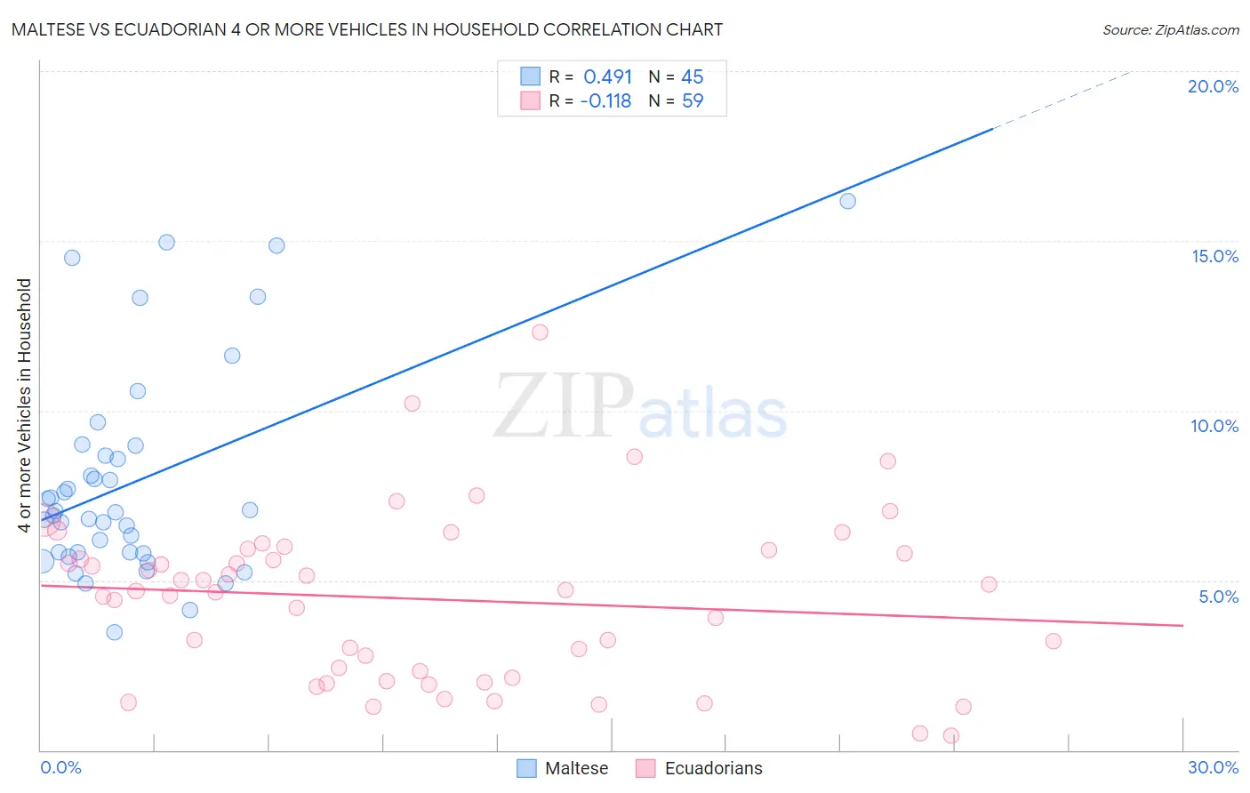 Maltese vs Ecuadorian 4 or more Vehicles in Household