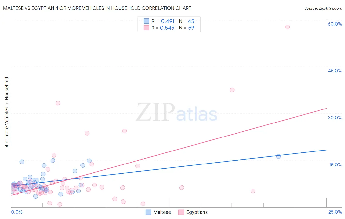 Maltese vs Egyptian 4 or more Vehicles in Household