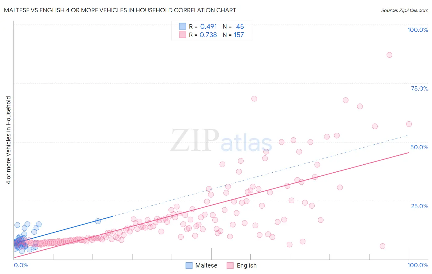 Maltese vs English 4 or more Vehicles in Household