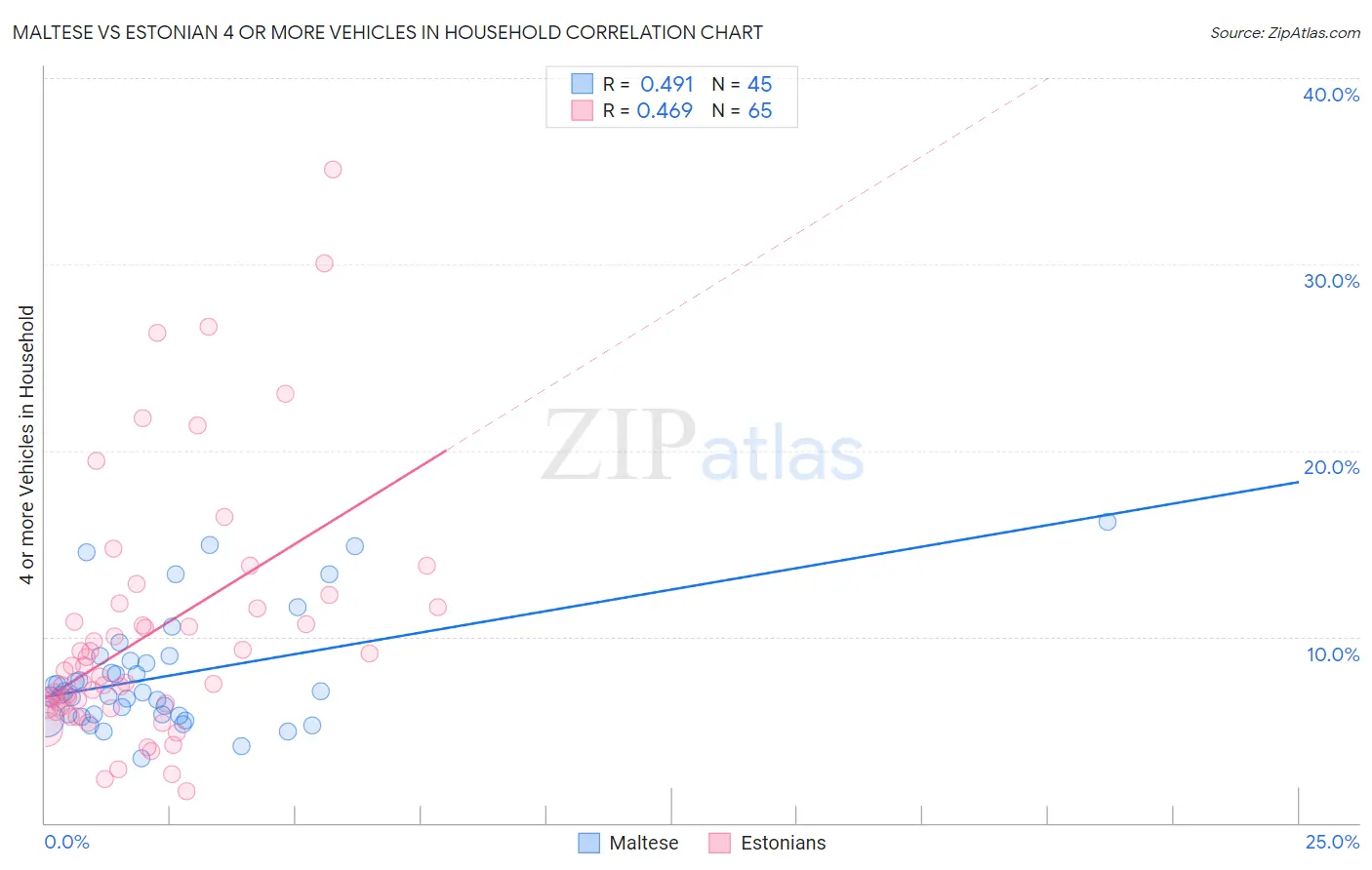 Maltese vs Estonian 4 or more Vehicles in Household