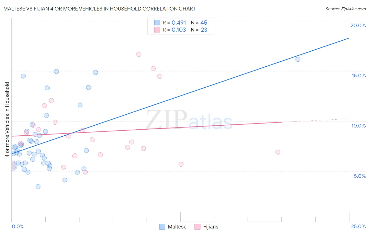 Maltese vs Fijian 4 or more Vehicles in Household