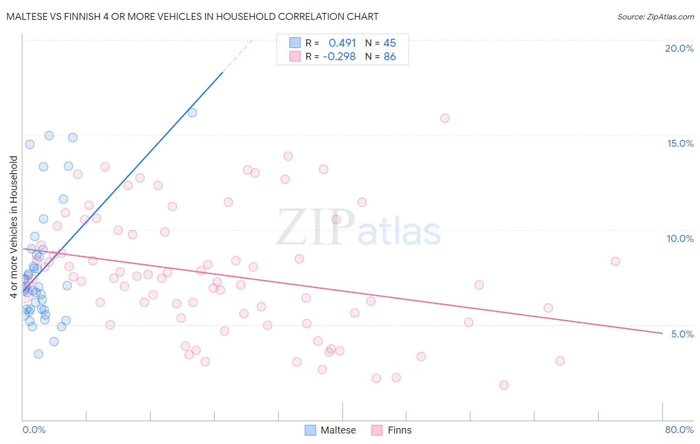 Maltese vs Finnish 4 or more Vehicles in Household