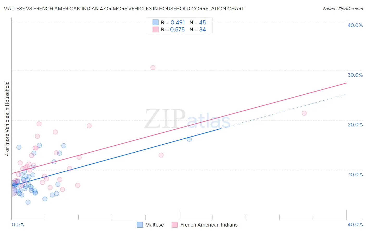 Maltese vs French American Indian 4 or more Vehicles in Household