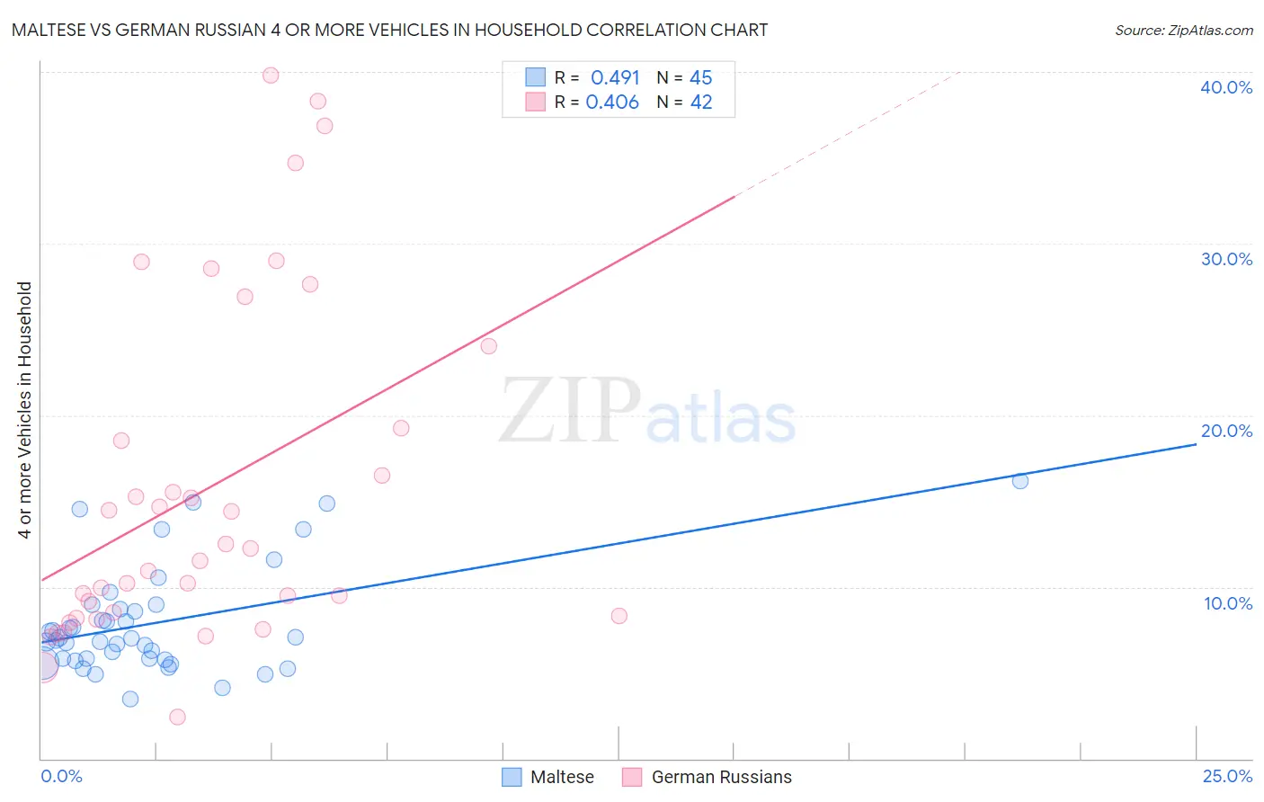 Maltese vs German Russian 4 or more Vehicles in Household