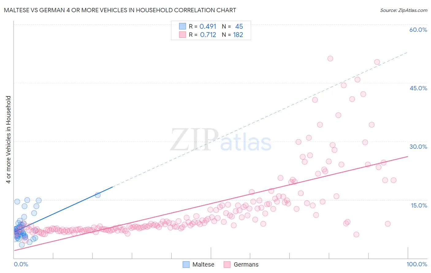 Maltese vs German 4 or more Vehicles in Household