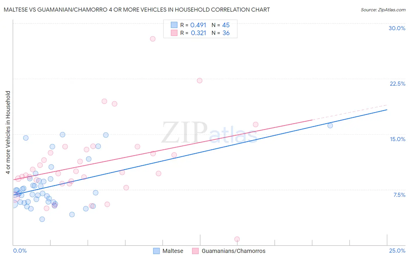 Maltese vs Guamanian/Chamorro 4 or more Vehicles in Household