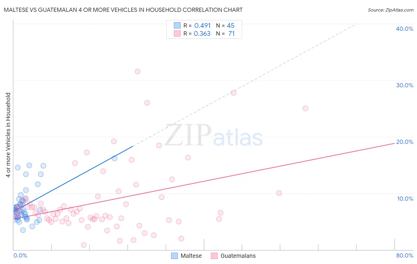 Maltese vs Guatemalan 4 or more Vehicles in Household