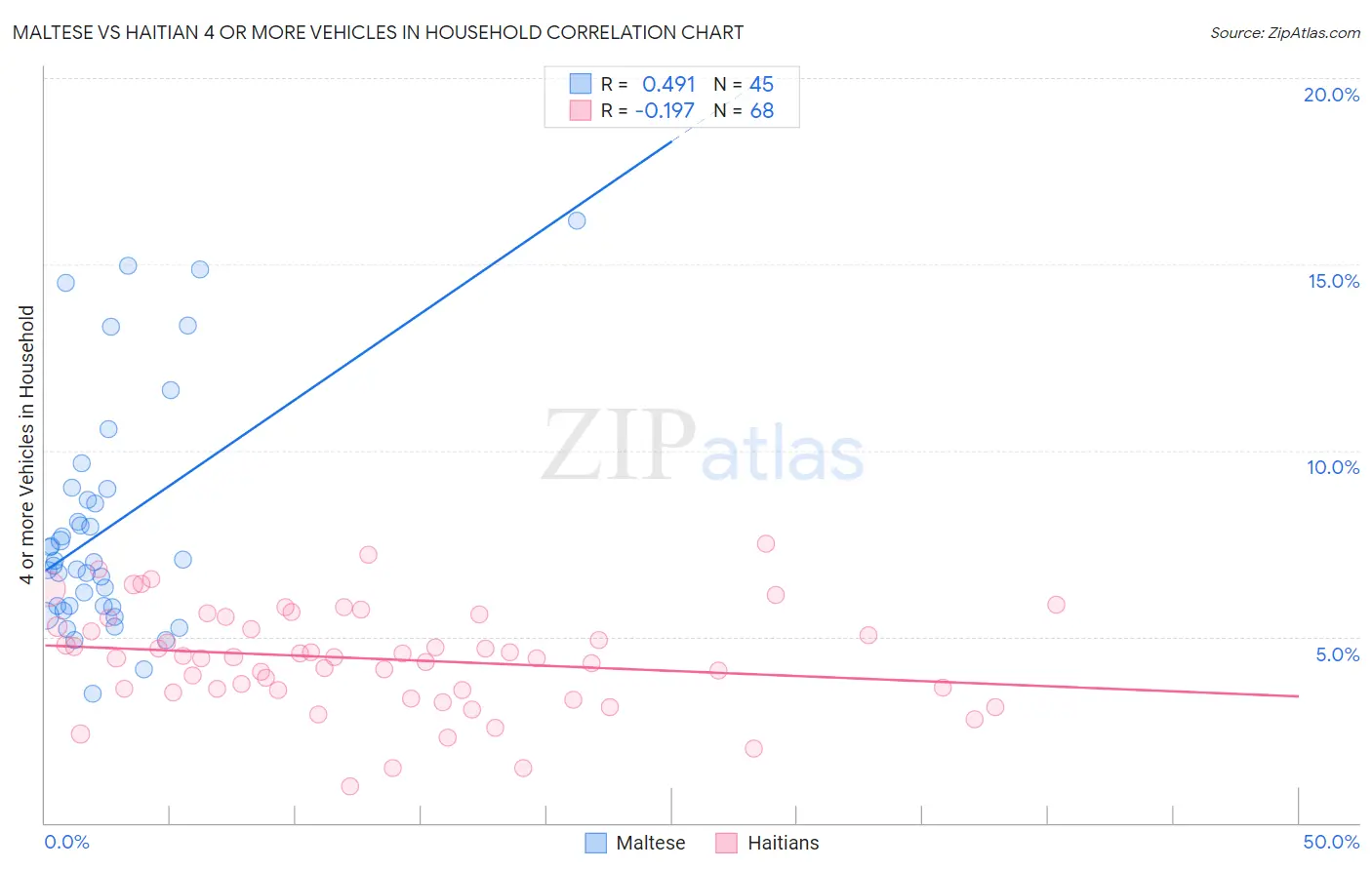 Maltese vs Haitian 4 or more Vehicles in Household