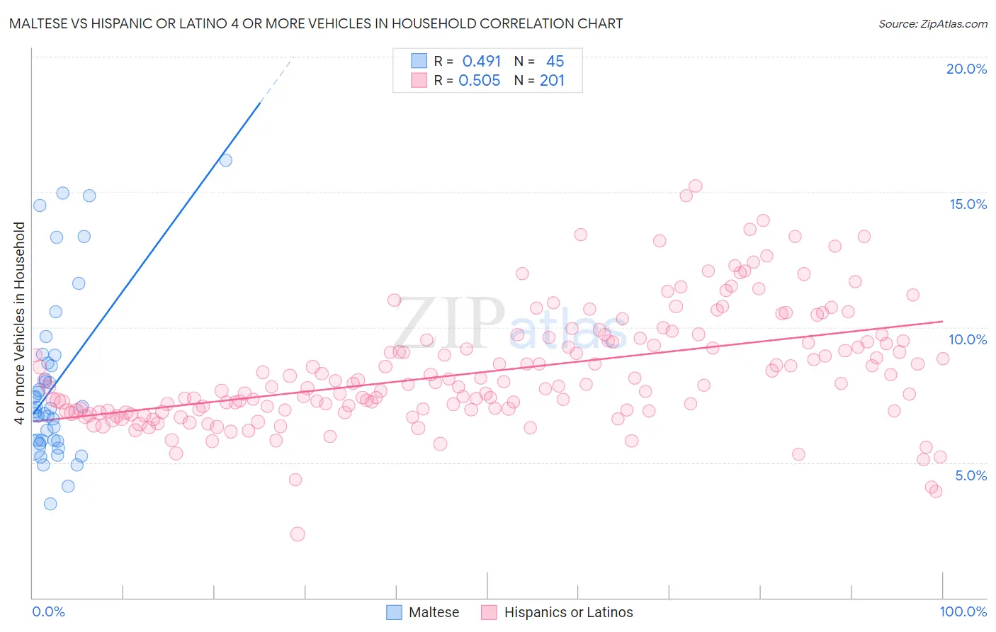 Maltese vs Hispanic or Latino 4 or more Vehicles in Household