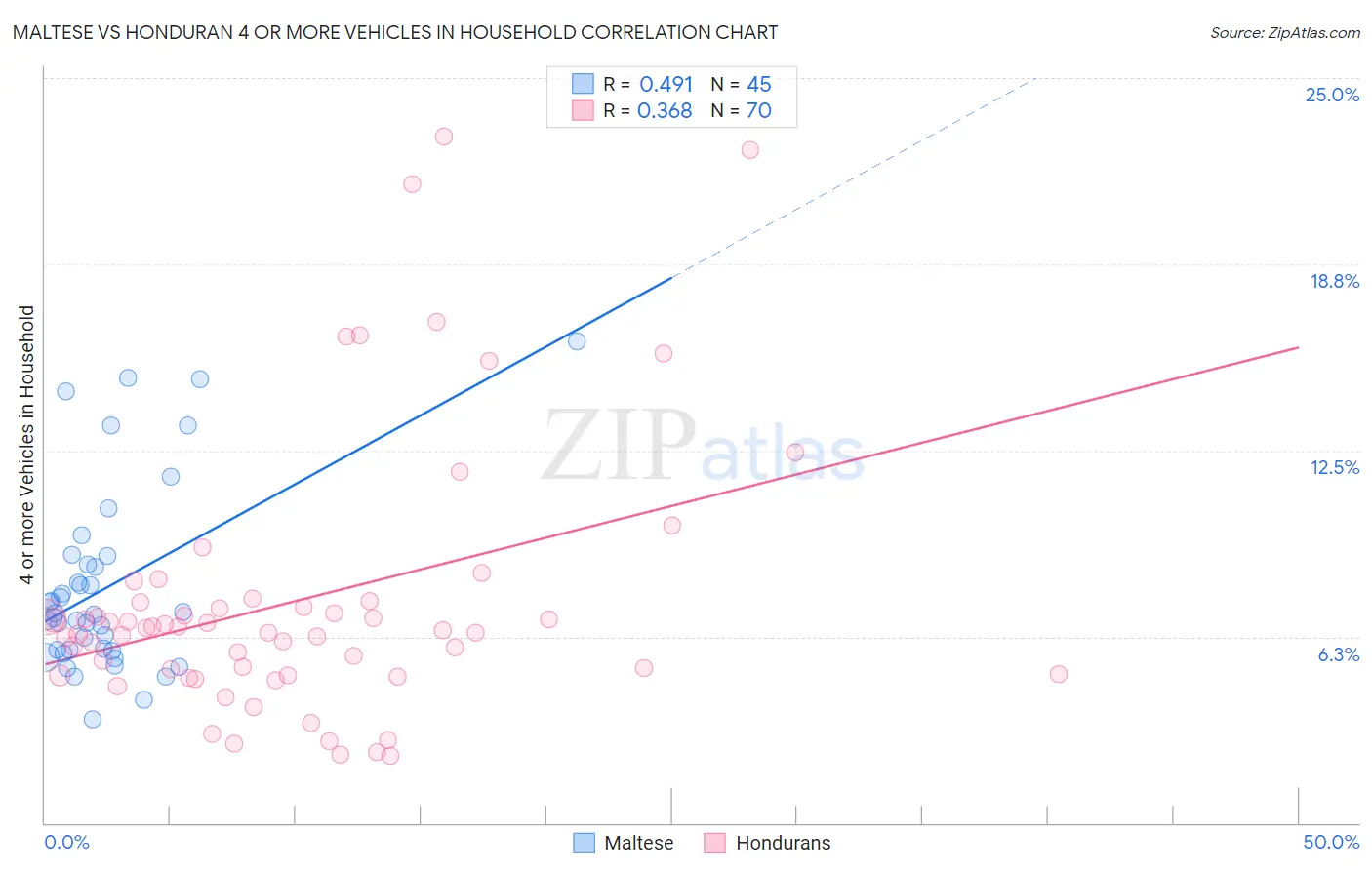 Maltese vs Honduran 4 or more Vehicles in Household
