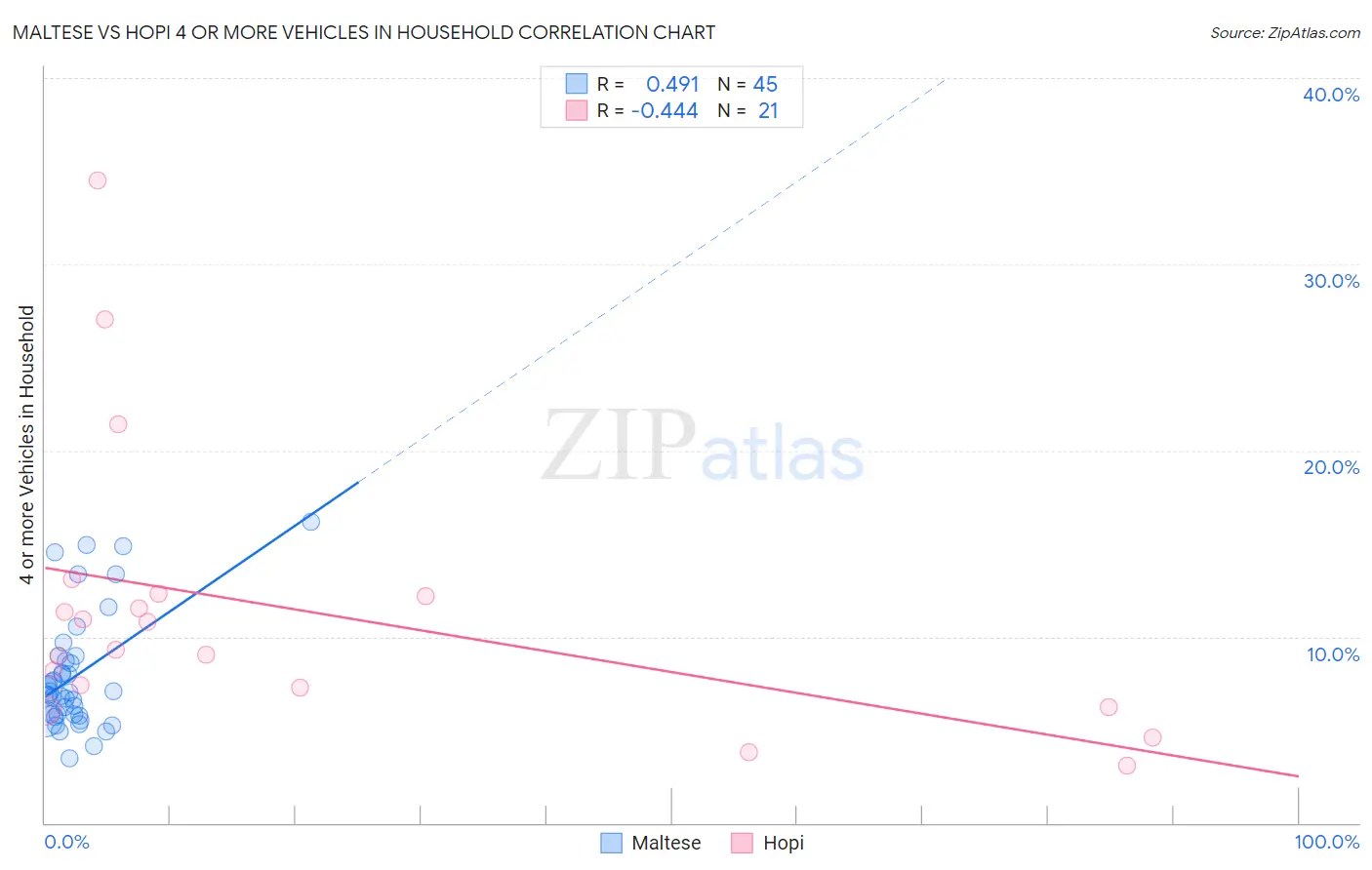 Maltese vs Hopi 4 or more Vehicles in Household