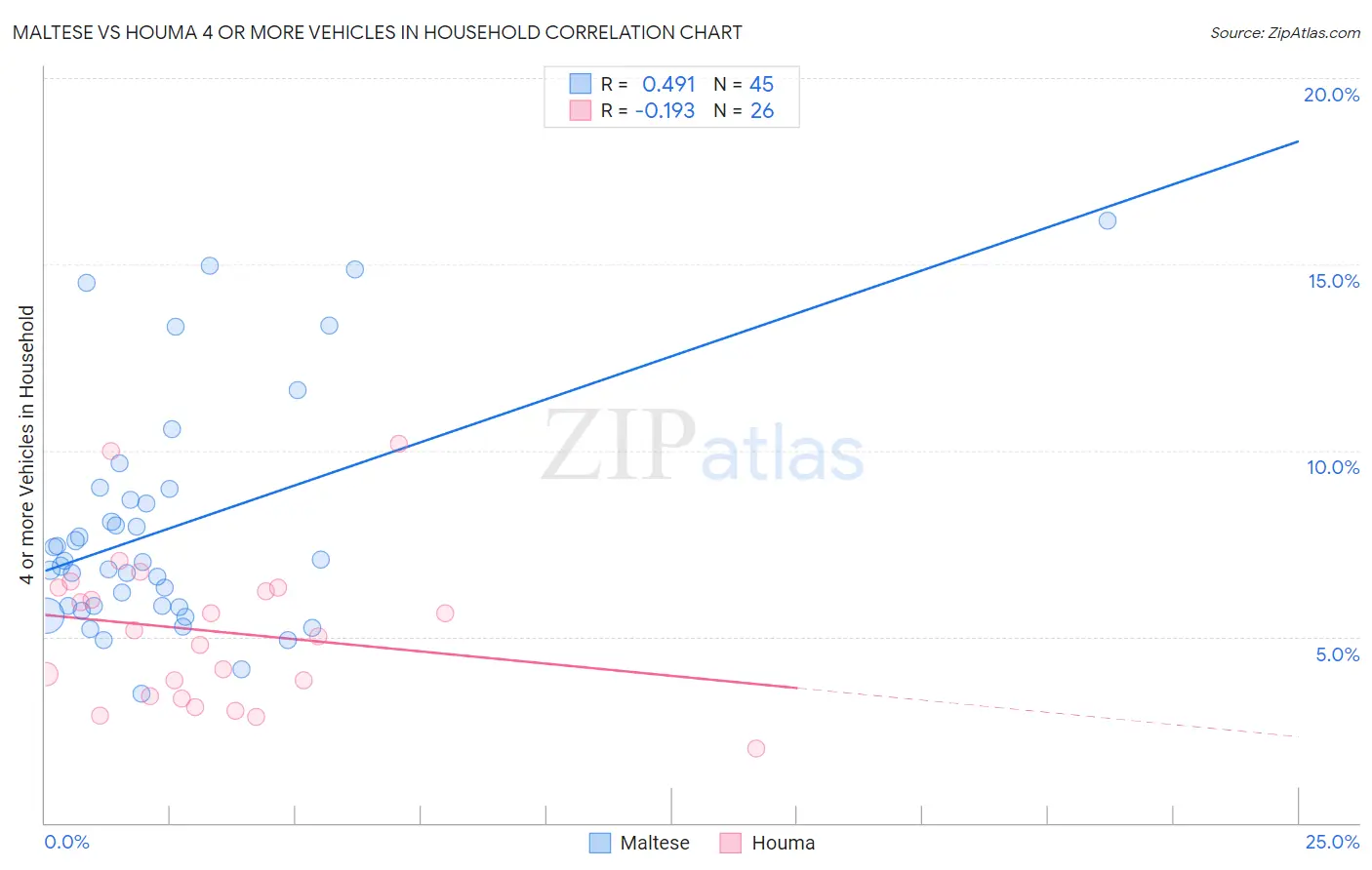 Maltese vs Houma 4 or more Vehicles in Household