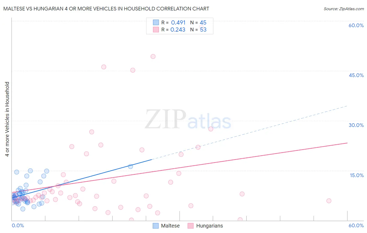 Maltese vs Hungarian 4 or more Vehicles in Household
