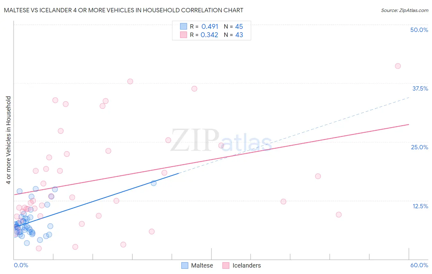 Maltese vs Icelander 4 or more Vehicles in Household