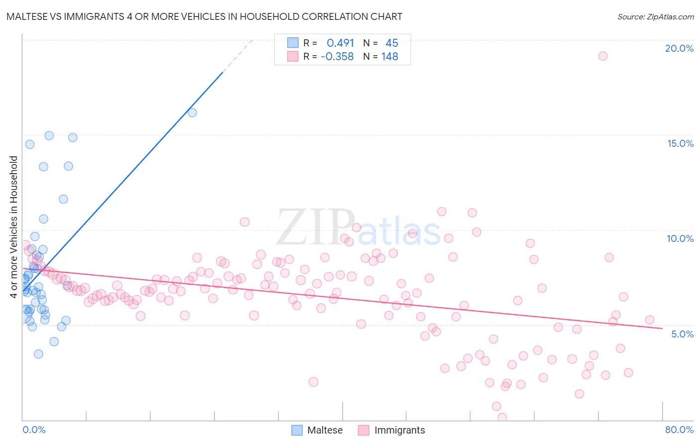 Maltese vs Immigrants 4 or more Vehicles in Household