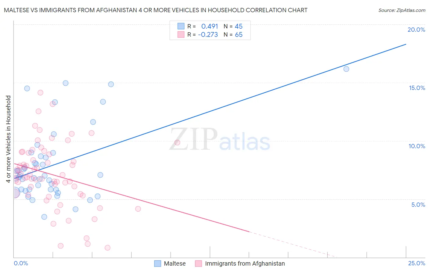 Maltese vs Immigrants from Afghanistan 4 or more Vehicles in Household