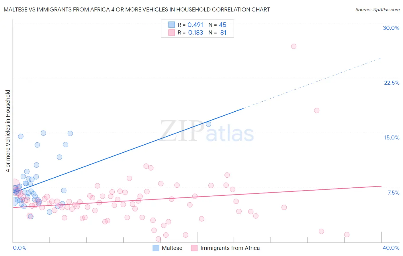 Maltese vs Immigrants from Africa 4 or more Vehicles in Household