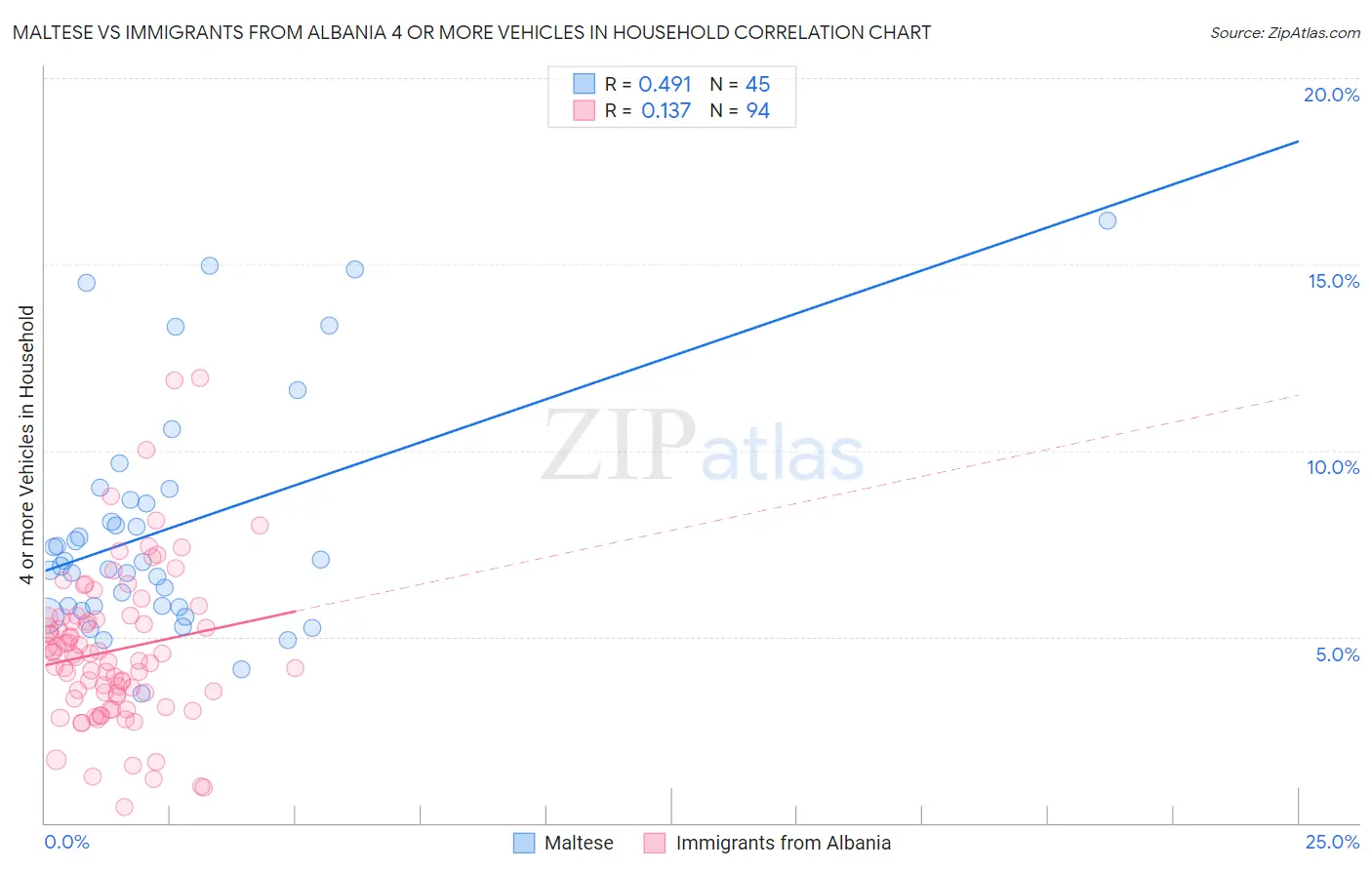 Maltese vs Immigrants from Albania 4 or more Vehicles in Household
