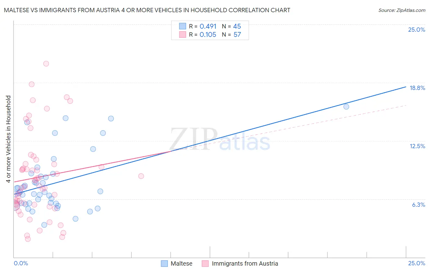 Maltese vs Immigrants from Austria 4 or more Vehicles in Household