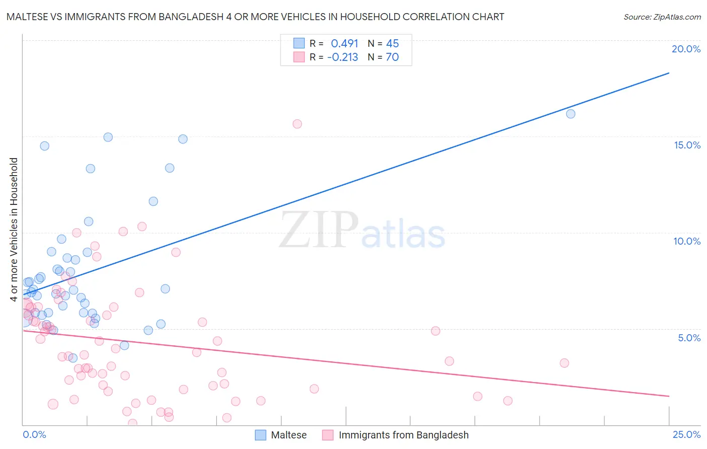 Maltese vs Immigrants from Bangladesh 4 or more Vehicles in Household