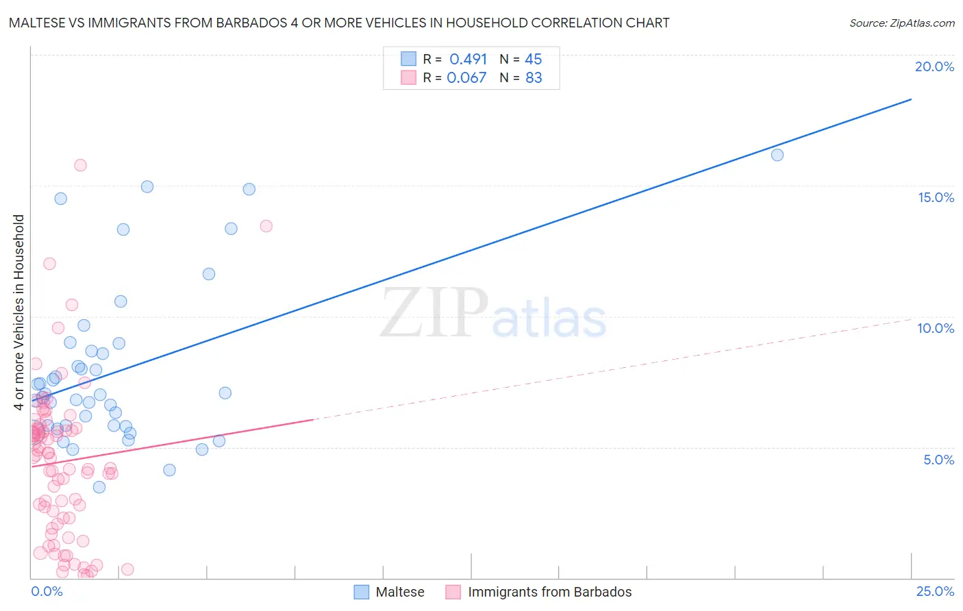 Maltese vs Immigrants from Barbados 4 or more Vehicles in Household