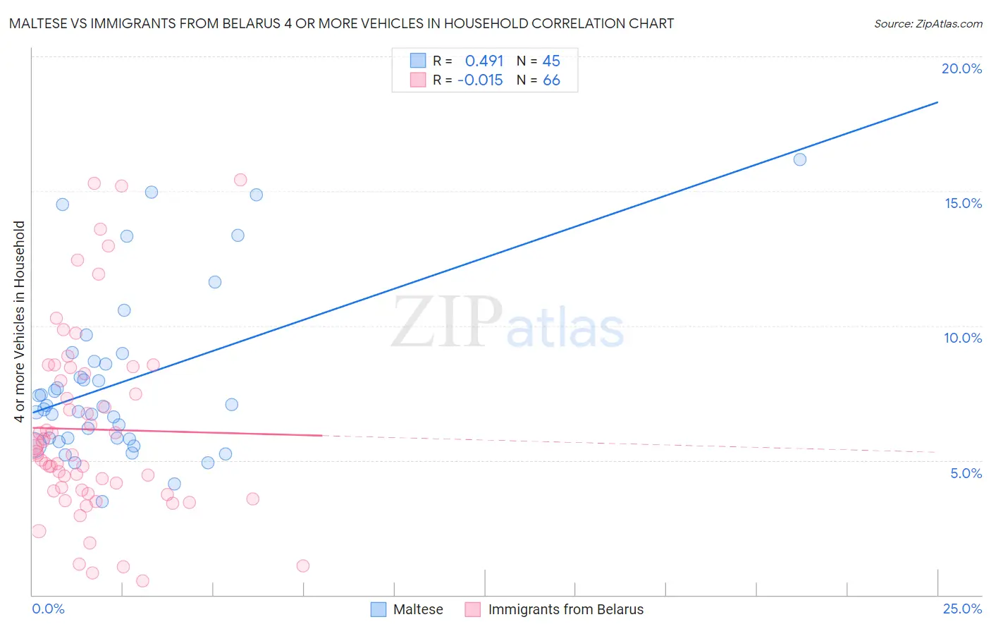 Maltese vs Immigrants from Belarus 4 or more Vehicles in Household