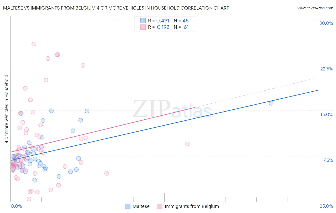 Maltese vs Immigrants from Belgium 4 or more Vehicles in Household