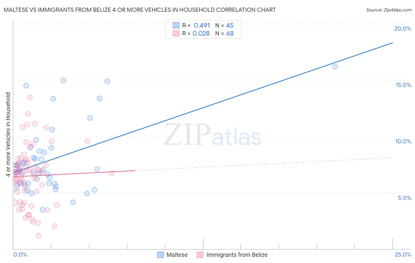 Maltese vs Immigrants from Belize 4 or more Vehicles in Household