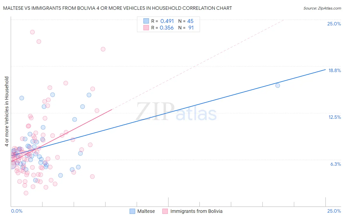 Maltese vs Immigrants from Bolivia 4 or more Vehicles in Household