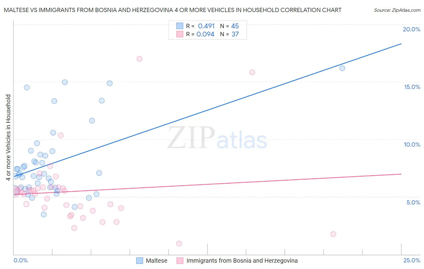 Maltese vs Immigrants from Bosnia and Herzegovina 4 or more Vehicles in Household