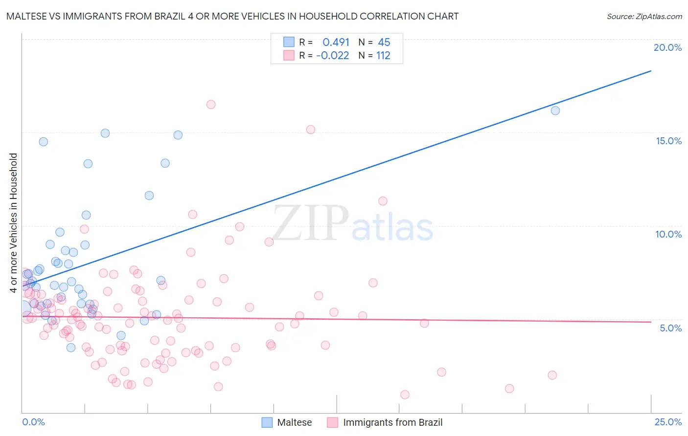 Maltese vs Immigrants from Brazil 4 or more Vehicles in Household