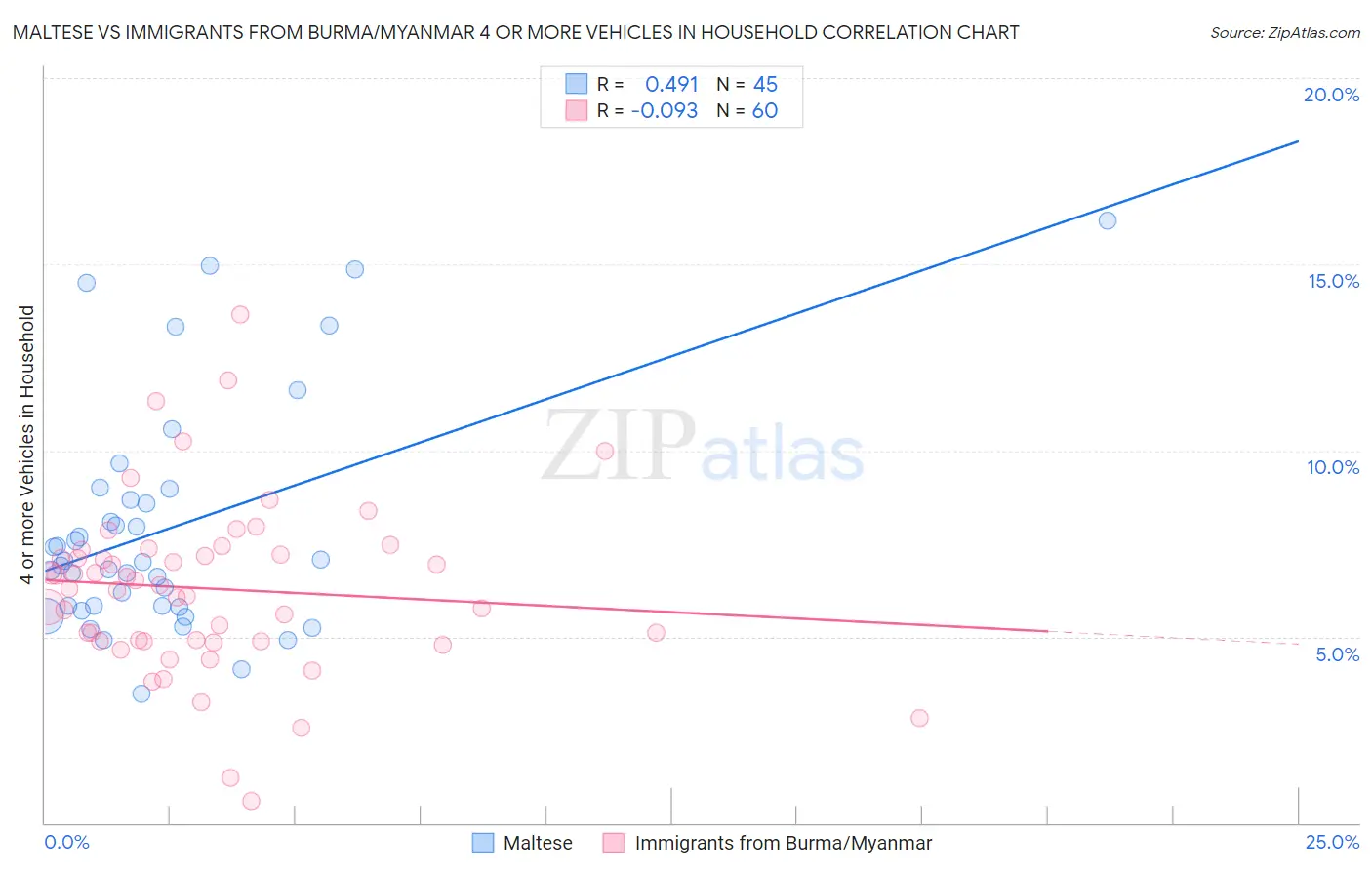 Maltese vs Immigrants from Burma/Myanmar 4 or more Vehicles in Household