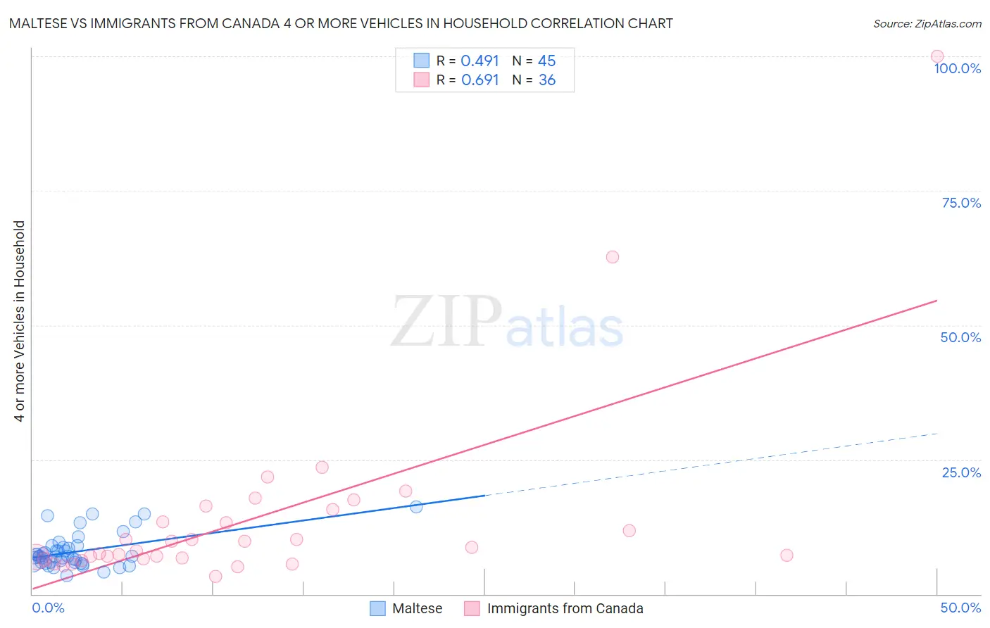 Maltese vs Immigrants from Canada 4 or more Vehicles in Household