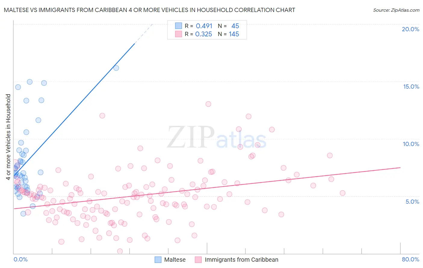 Maltese vs Immigrants from Caribbean 4 or more Vehicles in Household