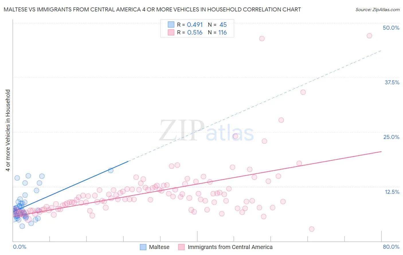 Maltese vs Immigrants from Central America 4 or more Vehicles in Household
