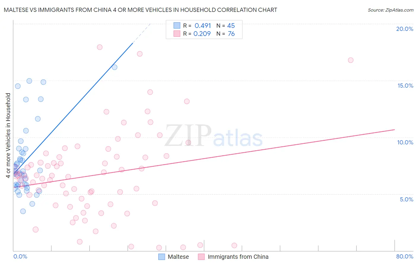 Maltese vs Immigrants from China 4 or more Vehicles in Household