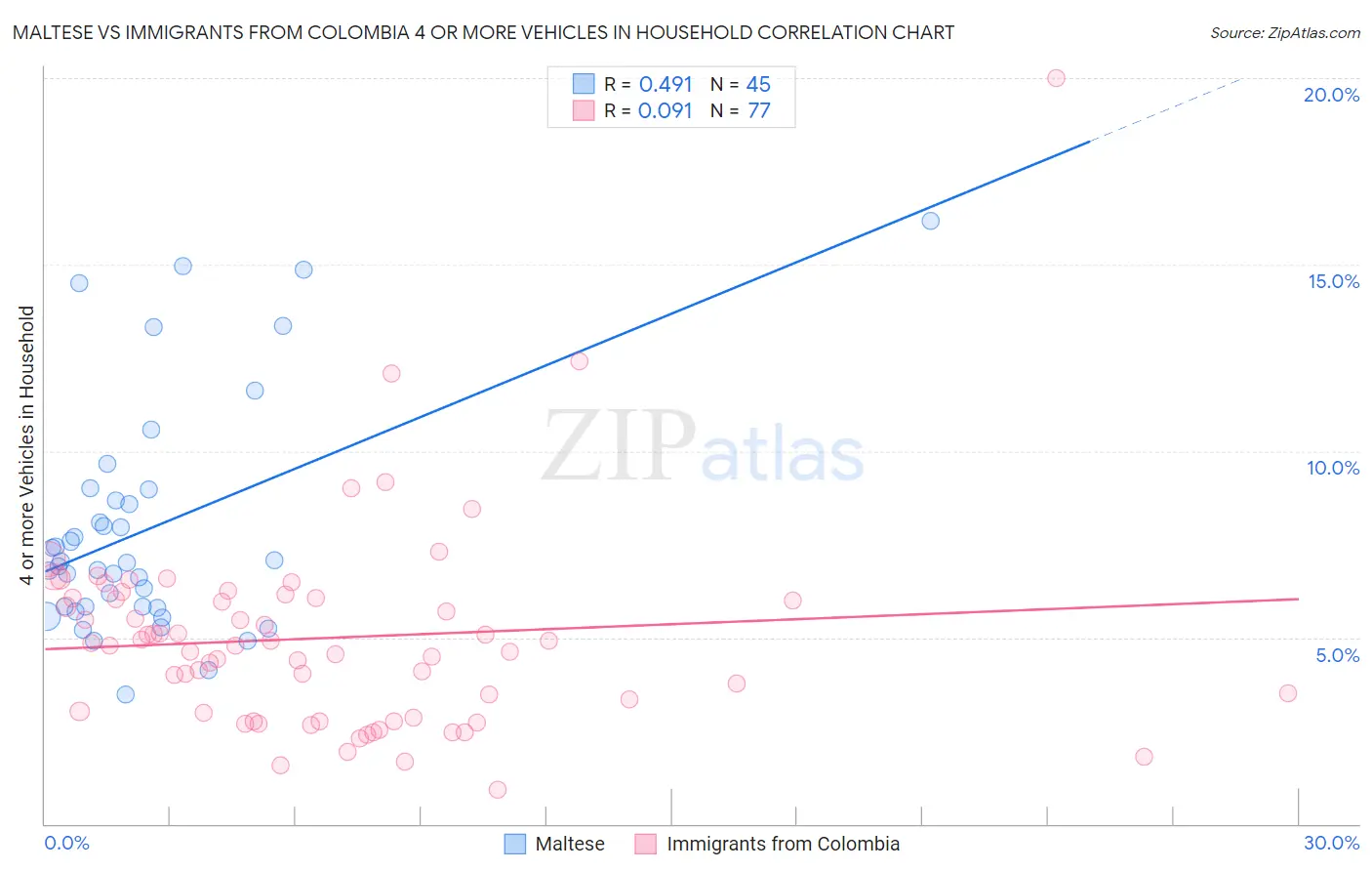 Maltese vs Immigrants from Colombia 4 or more Vehicles in Household