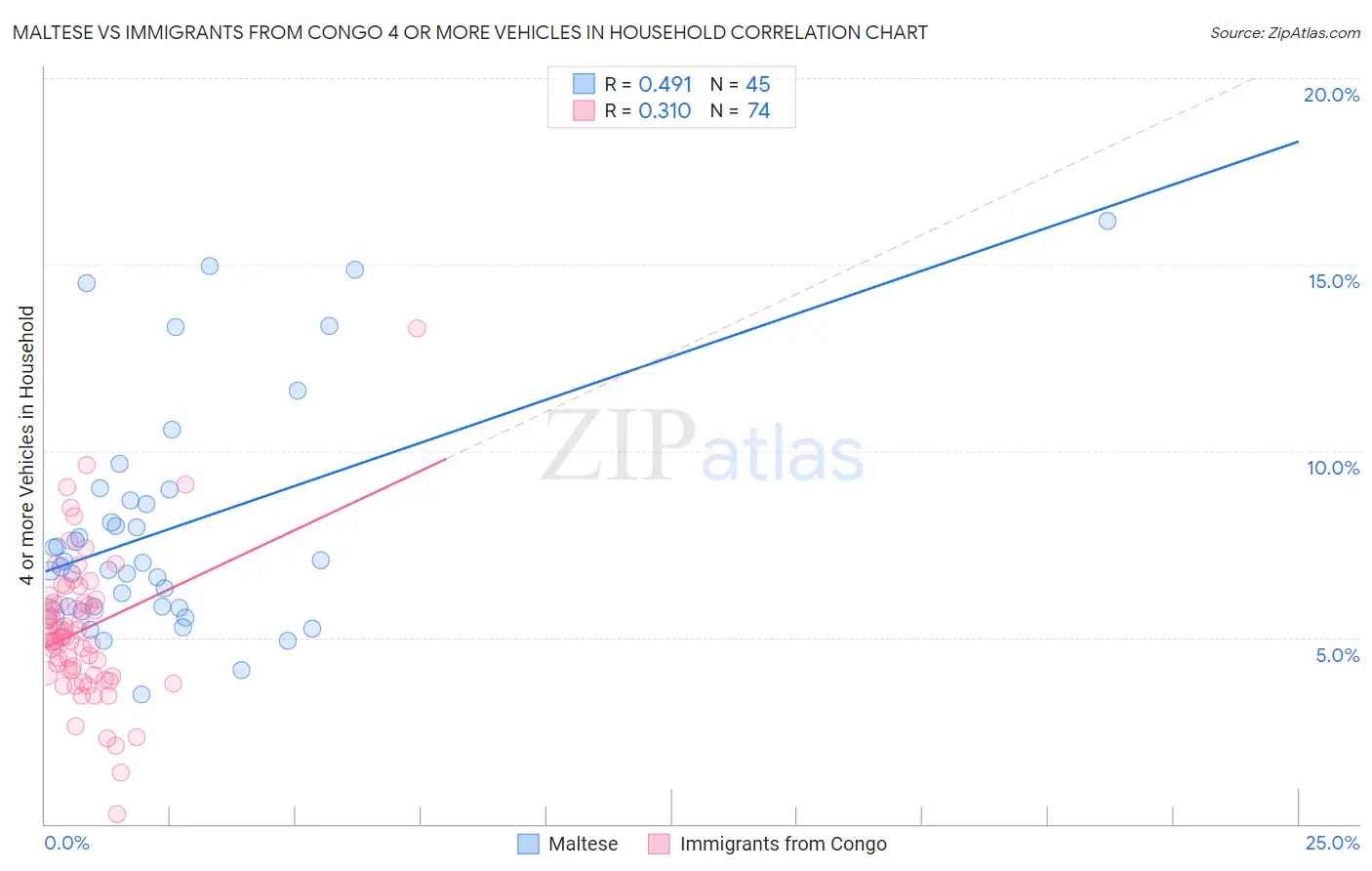 Maltese vs Immigrants from Congo 4 or more Vehicles in Household