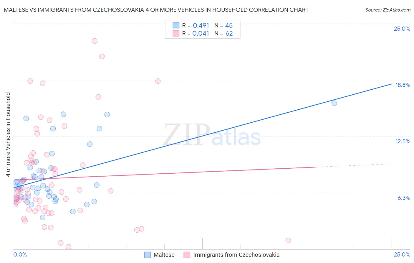 Maltese vs Immigrants from Czechoslovakia 4 or more Vehicles in Household