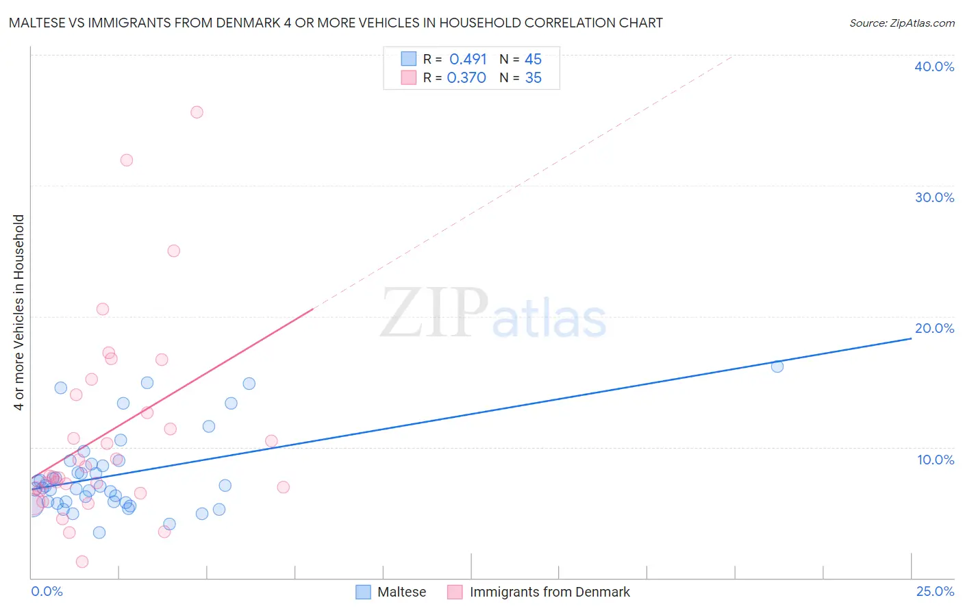 Maltese vs Immigrants from Denmark 4 or more Vehicles in Household