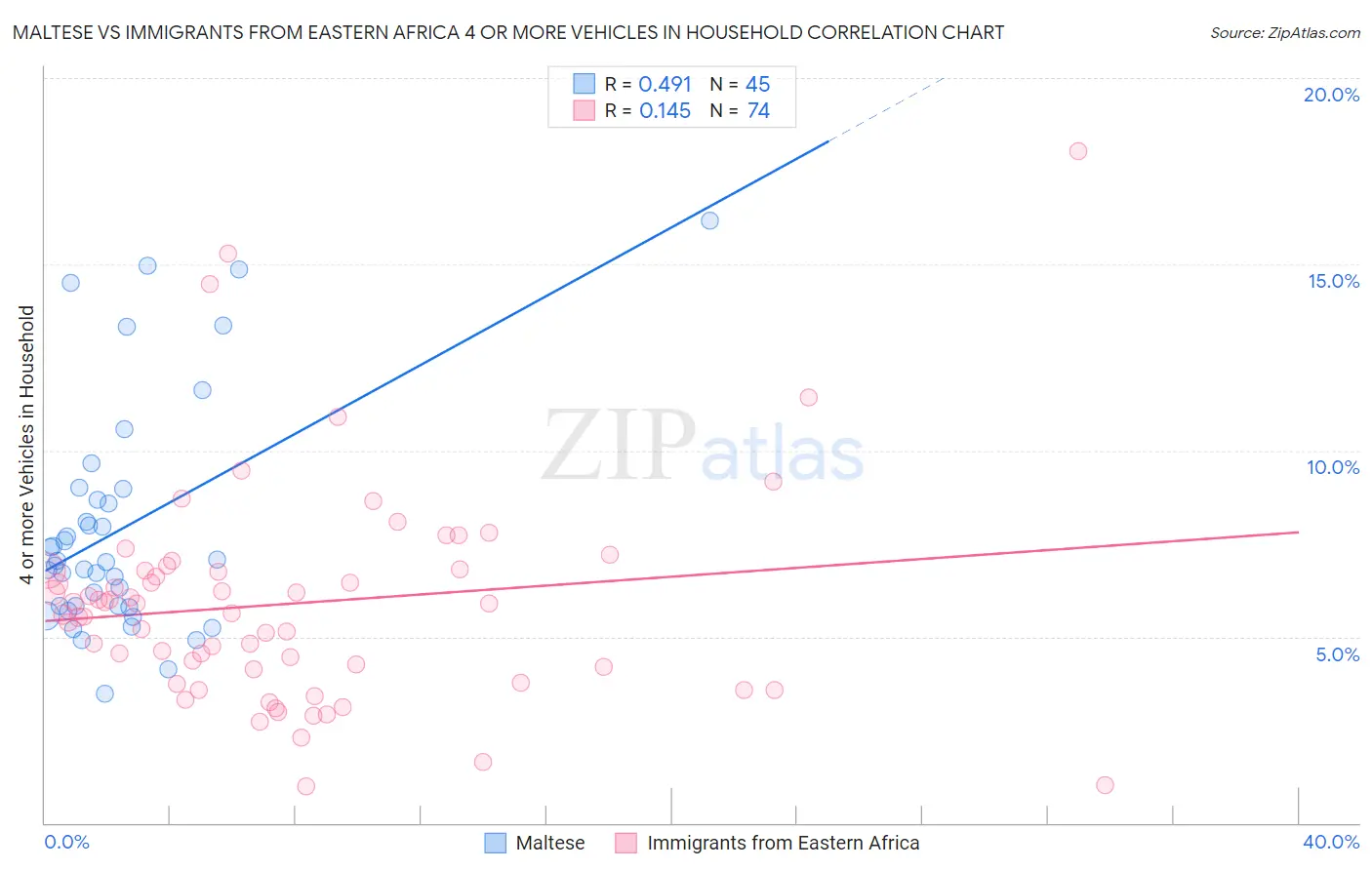 Maltese vs Immigrants from Eastern Africa 4 or more Vehicles in Household