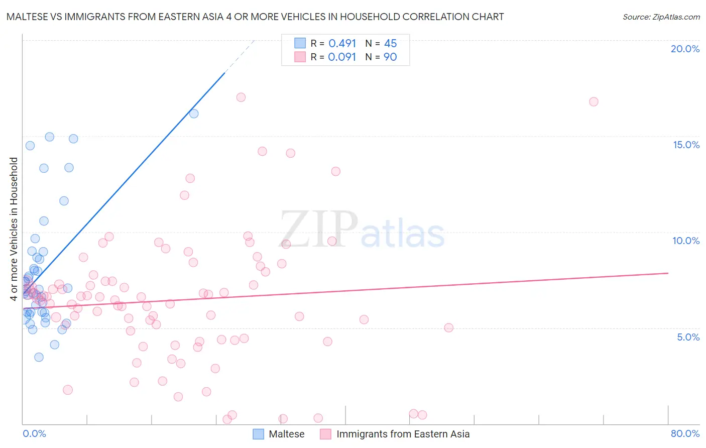 Maltese vs Immigrants from Eastern Asia 4 or more Vehicles in Household